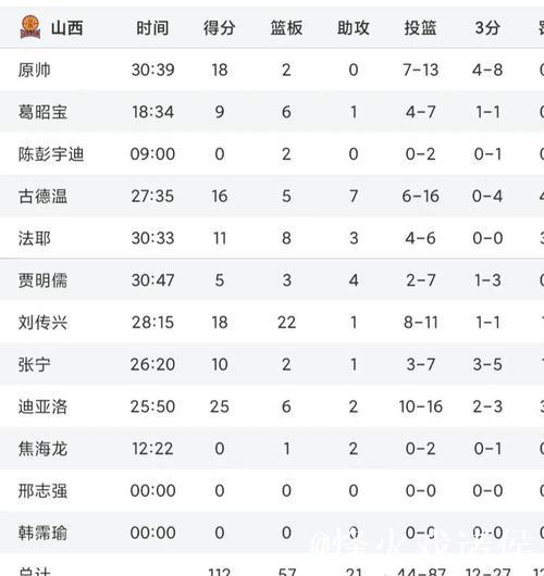 CBA积分榜最新排名出炉!北京第1辽宁杀进前3:山西跌至第14? CBA积分榜最新排名出炉!北京第1辽宁杀进前3:山西跌至第14?